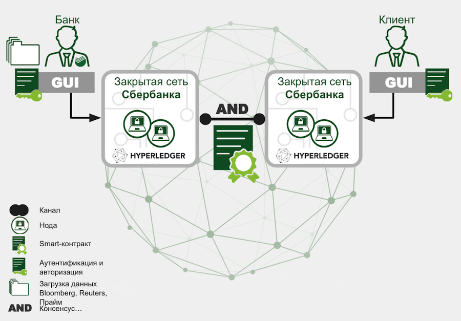 Закрытая сеть. Блокчейн в банке. Блокчейн ноды. Распределенный реестр блокчейн. Сбербанк блокчейн.