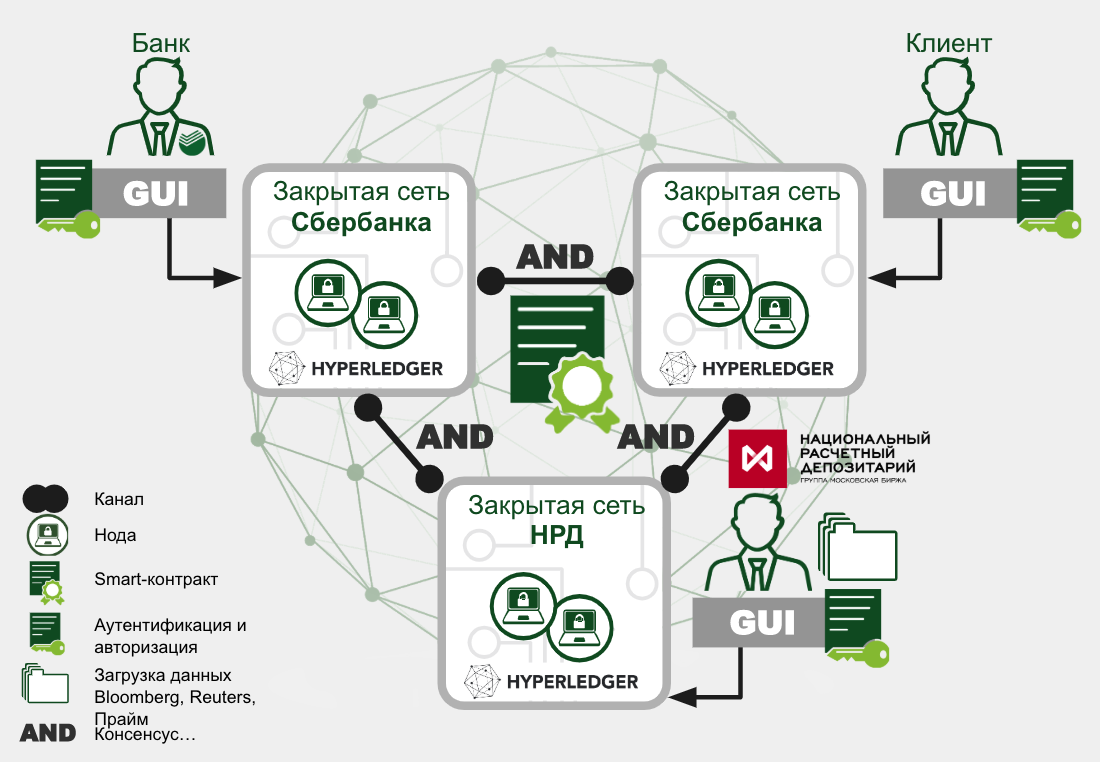 Закрытая сеть. Сбербанк блокчейн. Блокчейн в банковской сфере. Технология распределенного реестра в банках. Распределенный реестр блокчейн.
