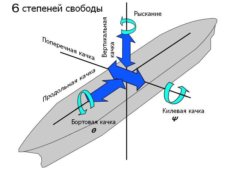 Компас степени свободы. Бортовая и килевая качка. Килевая качка судна. Бортовая качка судна. Продольная ось судна.