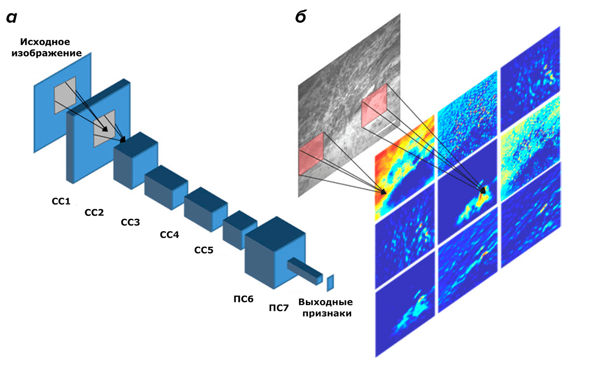 Convolutional neural network. Deep Convolutional Neural Network. ALEXNET нейронная сеть. Convolutional Neural Network Architecture. CNN Neural Network.