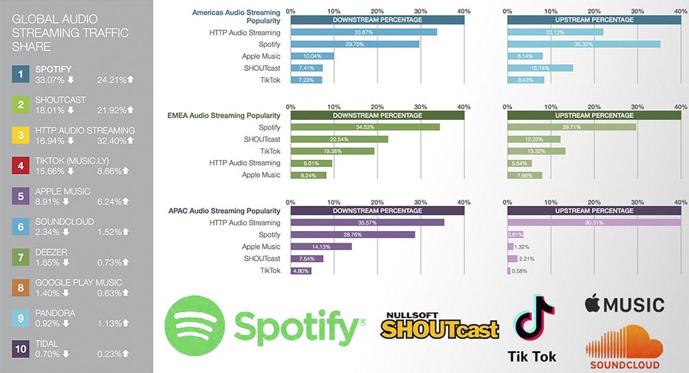 Spotify 2023. Итоги года спотифай. Целевая аудитория Spotify. Целевая аудитория Apple Music. Статистика спотифай за год.