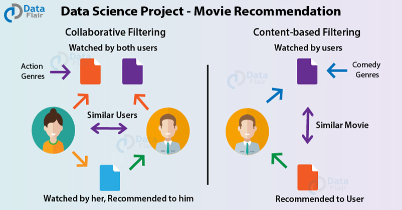 Пет проекты data science