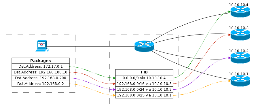 Схема маршрутизации mikrotik