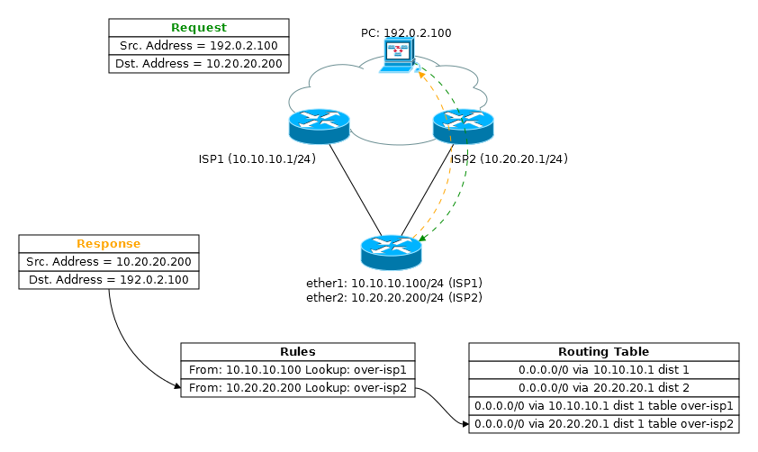 Настройка маршрутизации сети. Схема IP маршрутизации. Таблица маршрутизации Router. Процесс маршрутизации пакетов.. Таблица маршрутизации подсетей.