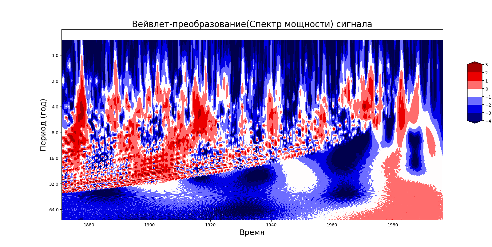 Вейвлет преобразование изображения