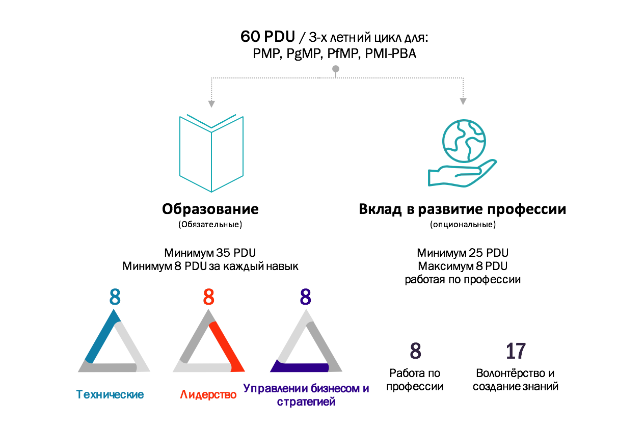 Элементы треугольника ограничений управления проектами