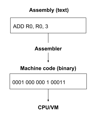 Assembly example. Ассемблер. Флаги Assembler. Text to Assembler.