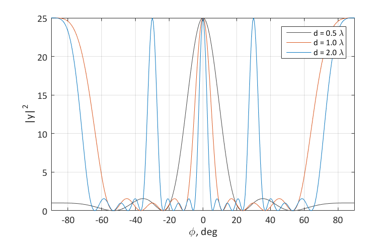 Диаграмма направленности антенны matlab