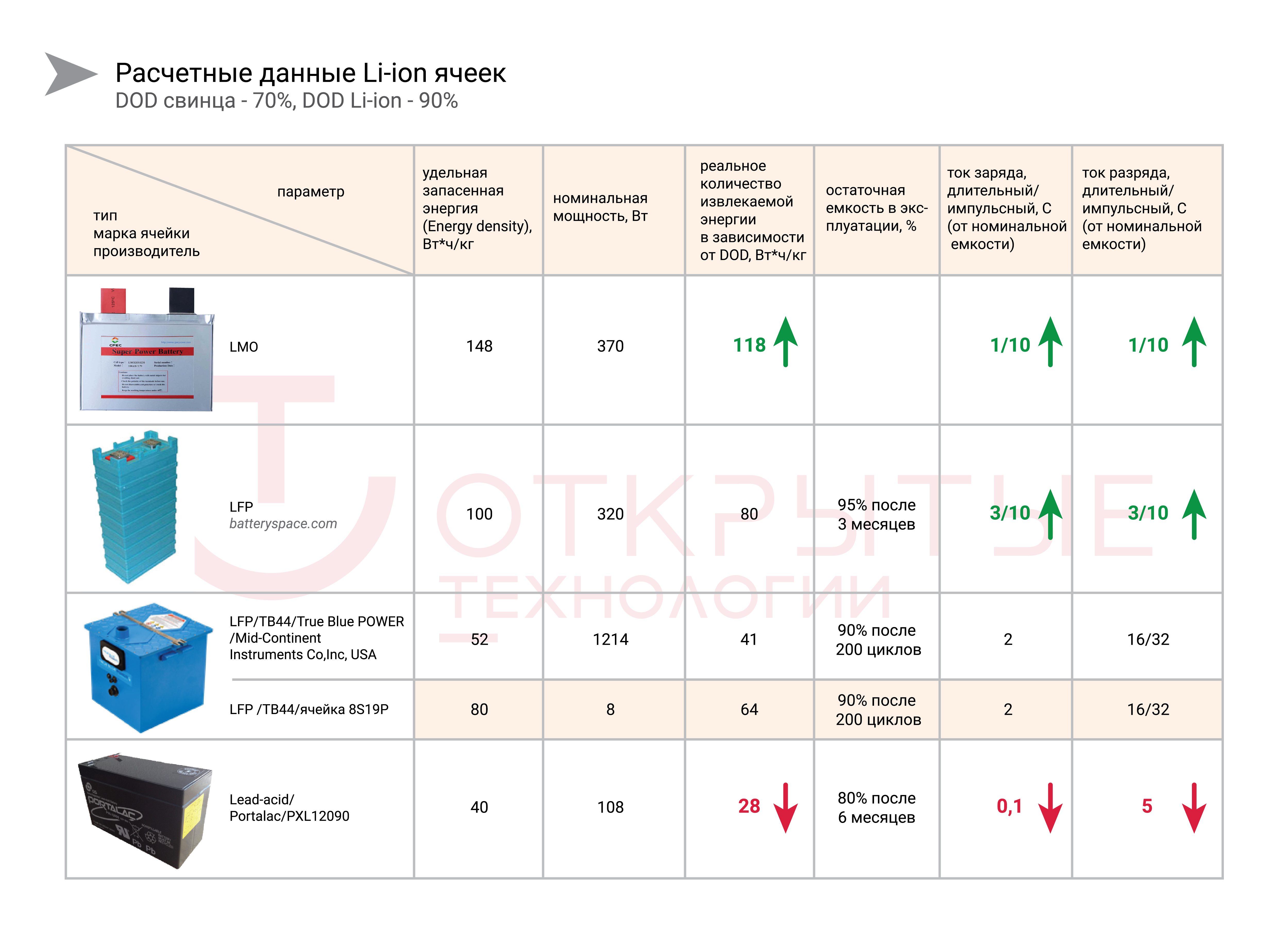 Таблица ибп. ИБП на литий-ионных аккумуляторах. Разновидность литий ионных аккумуляторов. АКБ С литий ионные ИБП. Типы аккумуляторов для ИБП.